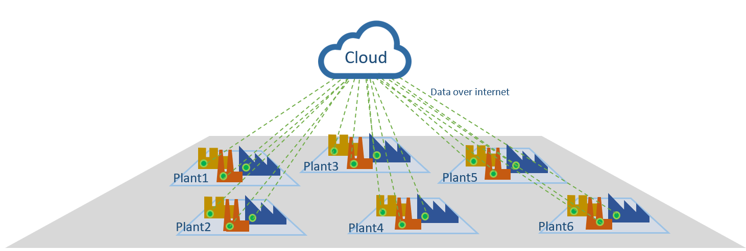 What is fog computing figure 1