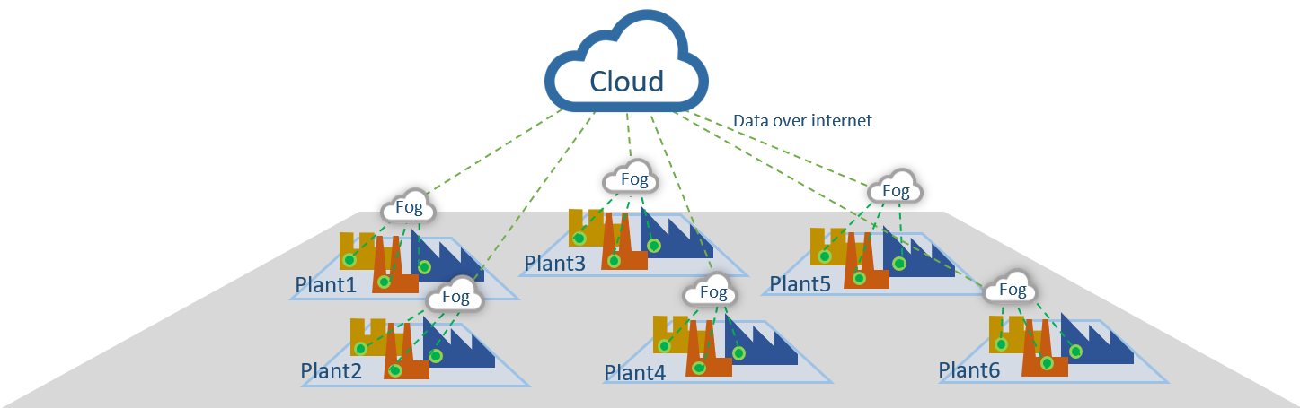 What is fog computing figure 2