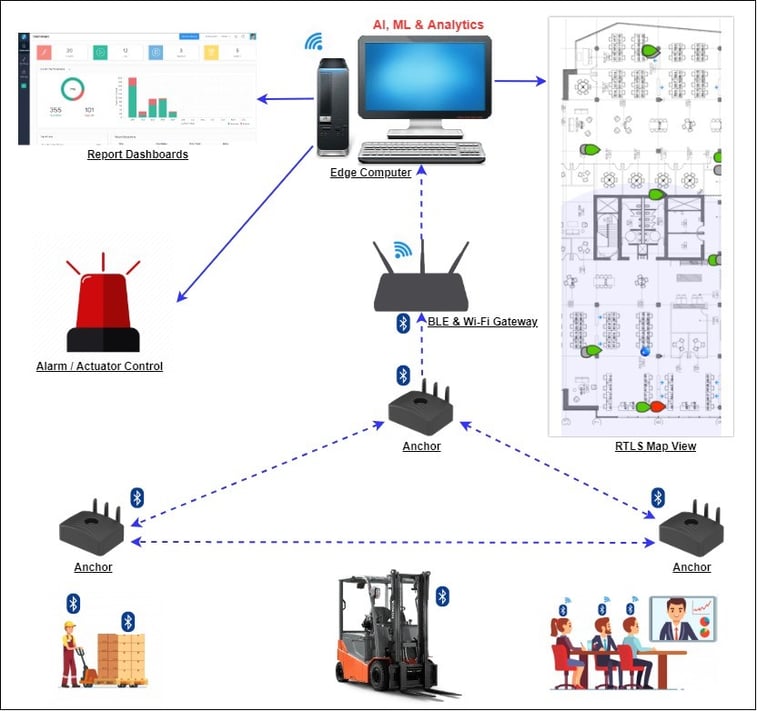 ALBIN-RTLS architecture
