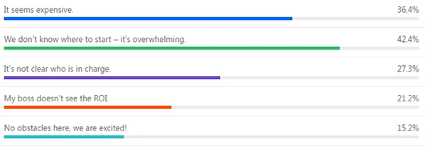 results of user poll on digital transformation