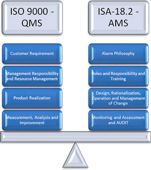 ISO-9000-ANSI-ISA-18-2-2009-alarm-management
