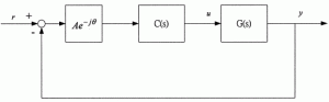 Fig. 1. Feedback control system with a gain phase margin tester.