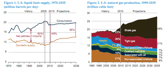 2035 shale gas production