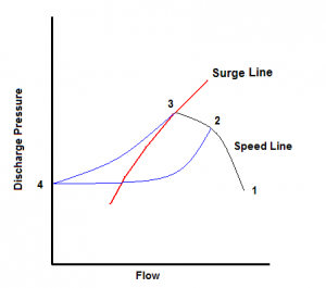 Figure 1: What happens during compressor surge
