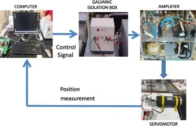 DC servo pendulum prototype used to carried out the actual experiments.