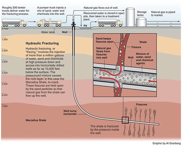 Diagram of a Typical Hydraulic Fracturing Operation