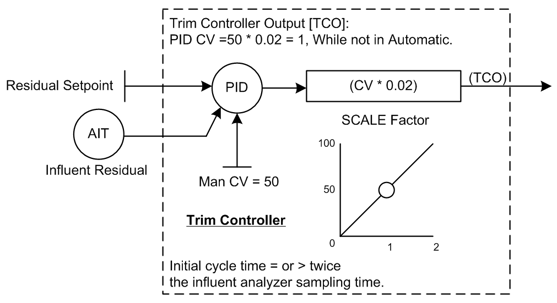 Figure 1, Trim Controller