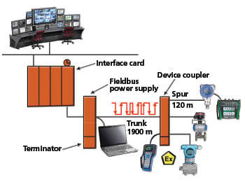 Figure 2. FOUNDATION Fieldbus diagram. Multiple FOUNDATION Fieldbus instruments can be connected to each instrument through the device coupler and then networked back to the host control system.