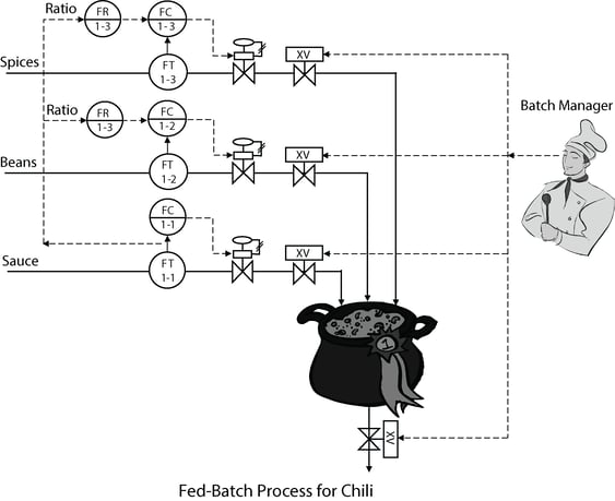 Fed-Batch Process for Chili