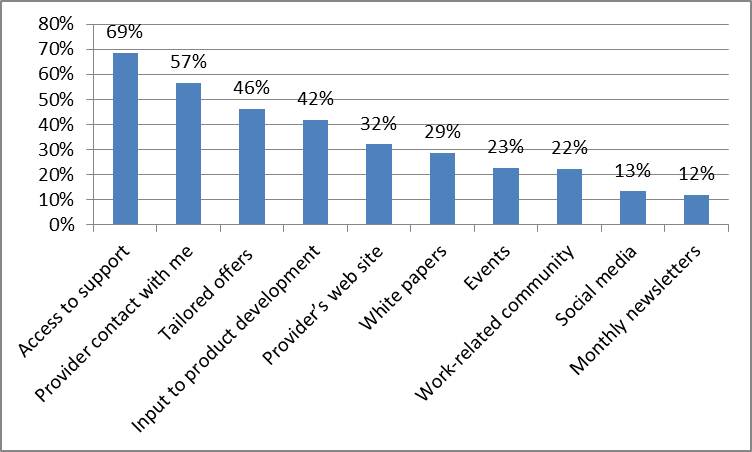 Gartner-2013-customer-loyalty