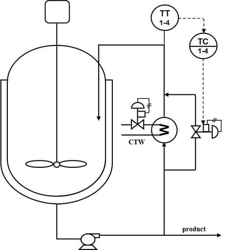Figure 2 - The throttling of a bypass flow around the process heat exchanger provides a much faster initial response that provides separation of the first stage self-regulating and the second stage integrating responses.