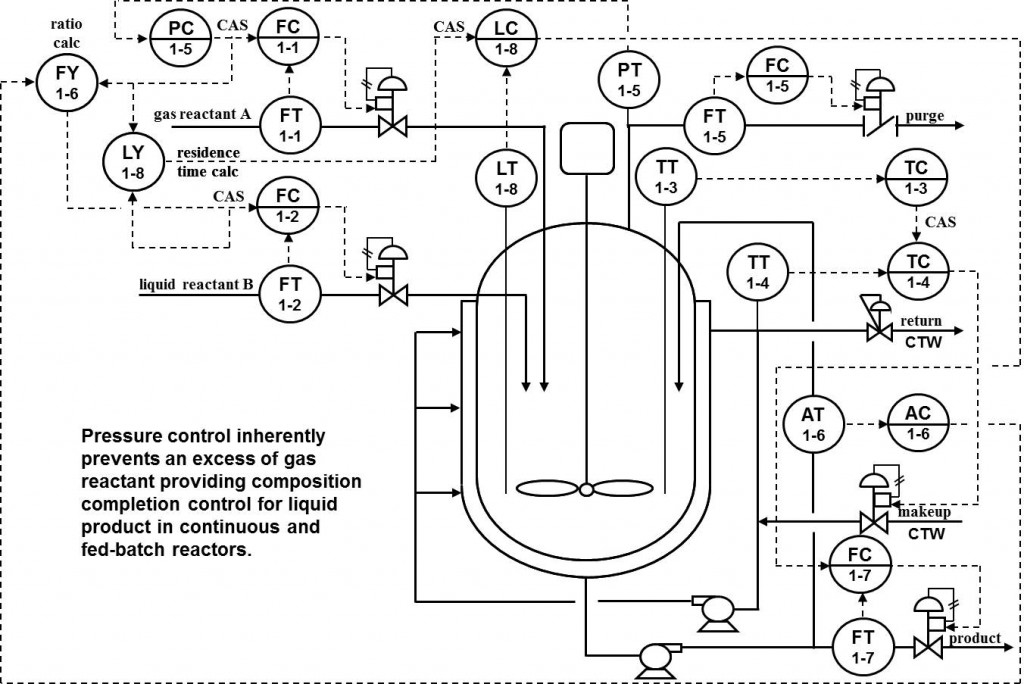 ISA-Interchange-Insights-Multiphase-Reactors-Figure1