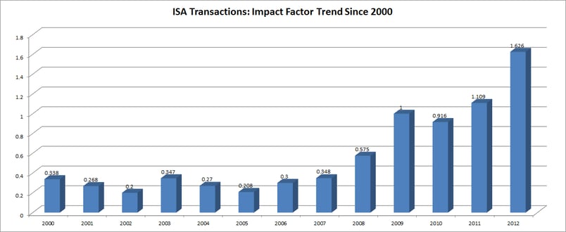 ISA Transactions  Impact Factor 2012