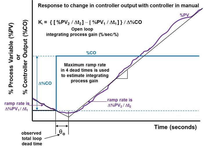 Integrating Process Response