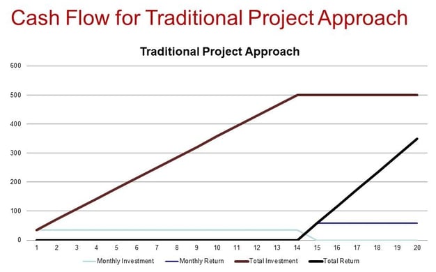 MES_Traditional Project Approach