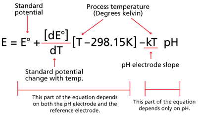 Figure 3. Nernst equation showing breakout of potentials and slope