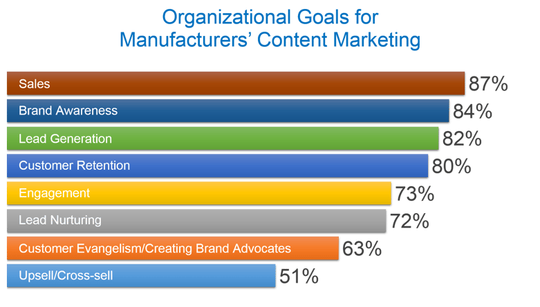 Organizational Goals for Manufacturer Content Marketing