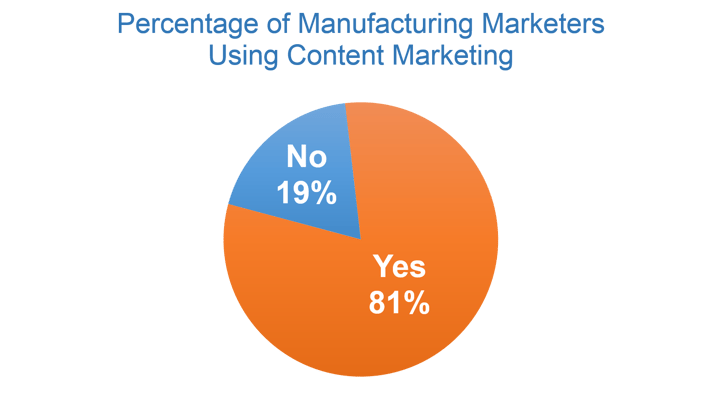Percentage of Manufacturing Marketers Leveraging Content Marketing