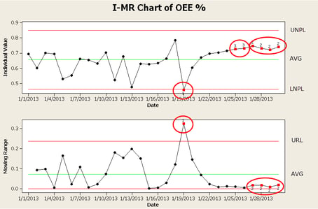Process Data Analysis Chart