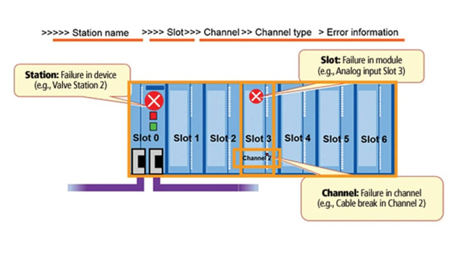 profibus-dp-diagnostics-hardware-alarms