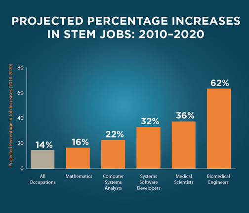 Projected Percentage Increases STEM Jobs