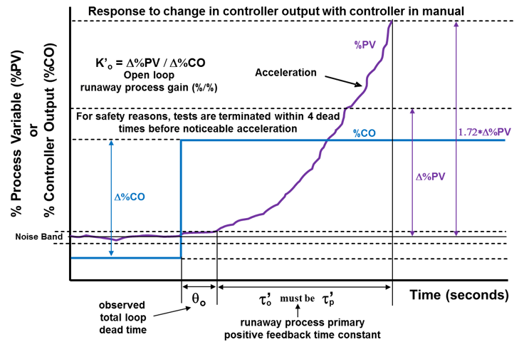 Runaway Process Response