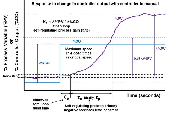 Self-Regulating Process Response