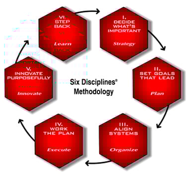Six Disciplines