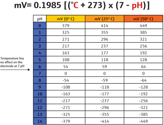 Figure 2. Temperature as it relates to pH