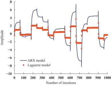 Validation of the Laguerre model.