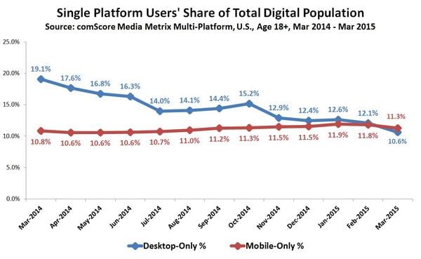 comscore-single-platform-users-share-of-total-digital-population