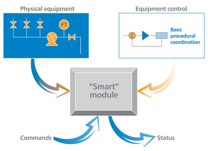combining equipment control physical equipment