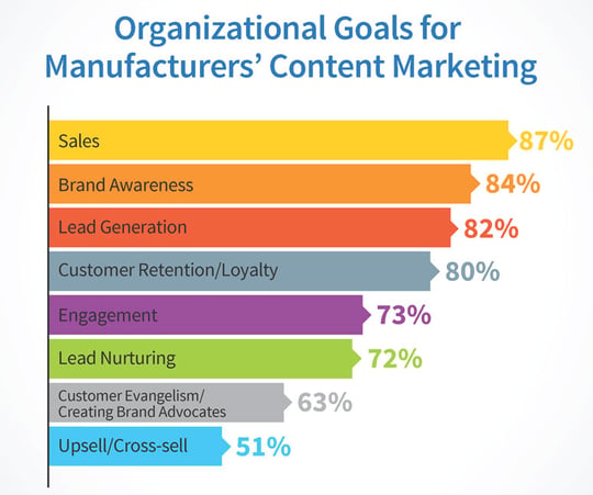 content-marketing-goals-2016-CMI-report