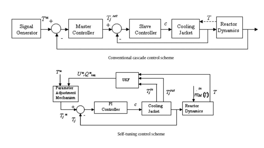 design-of-a-self-tuning-regulator-for-temperature-control-of-a-polymerization-reactor