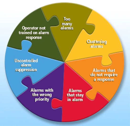 diagnosing alarm systems