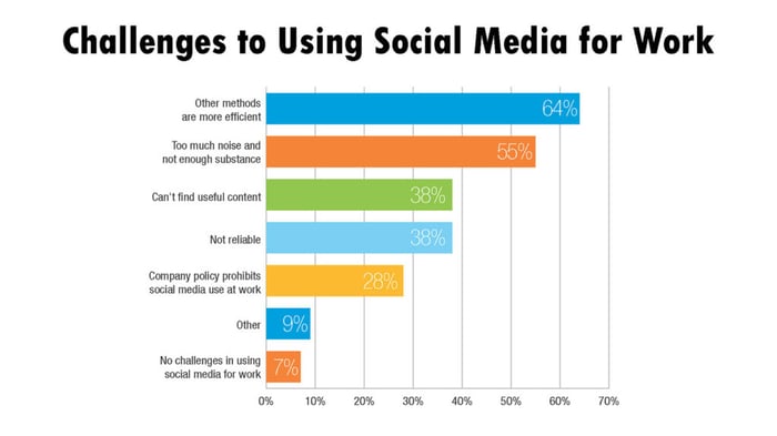 engineers-challenges-to-using-social-media
