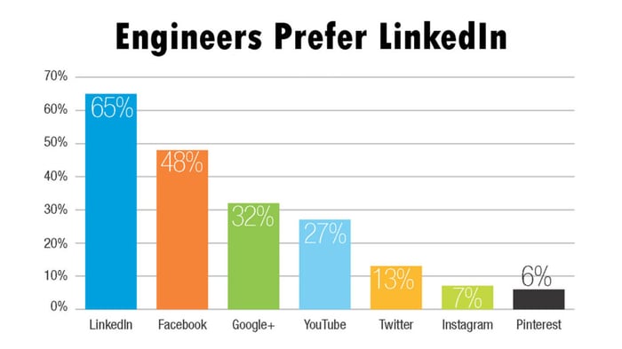 engineers-prefer-linkedin
