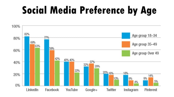 engineers-social-media-preference-by-age