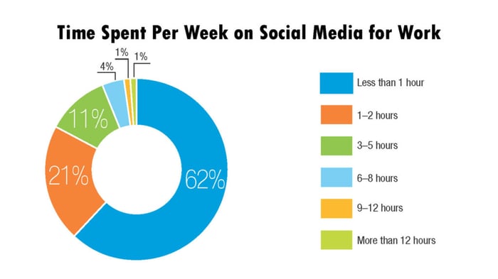 engineers-time-spent-per-week-on-social-media