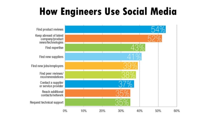 engineers-use-social-media