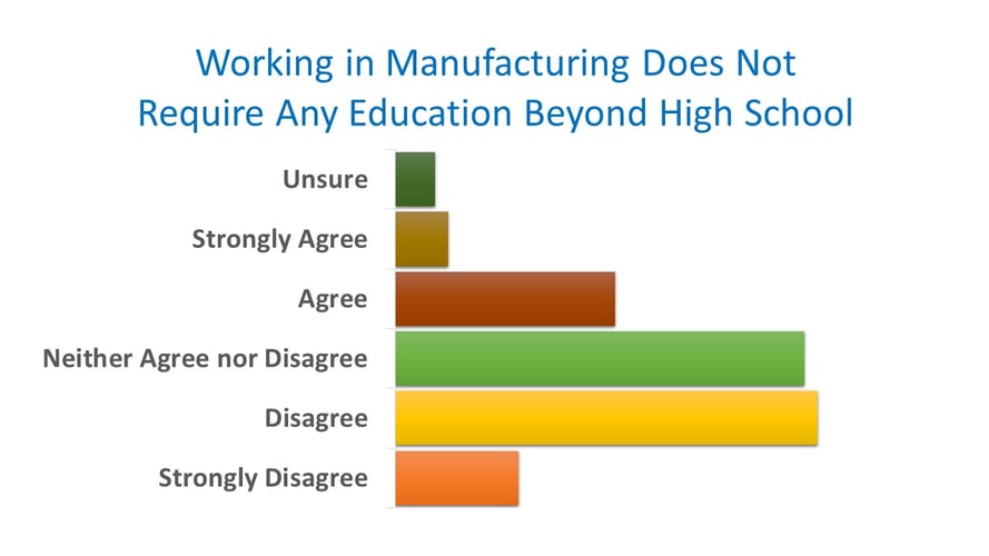 manufacturing does not require education beyond high school