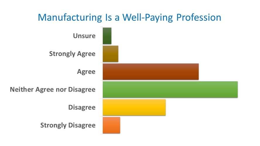 manufacturing is well-paying