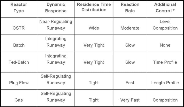 Reactor Type Dynamics and Control (*additional control besides temperature and pressure control)