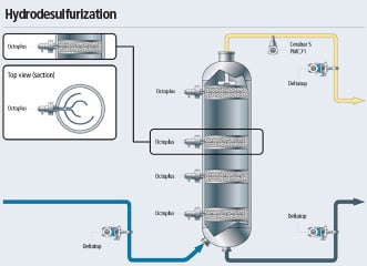 Figure 4. Temperature arrays can perform temperature profile monitoring at the different catalyst layers of a hydrofiner.