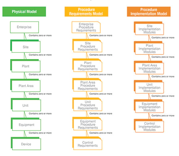 Figure 1. The three types of models operate in parallel, but each has a specific function.