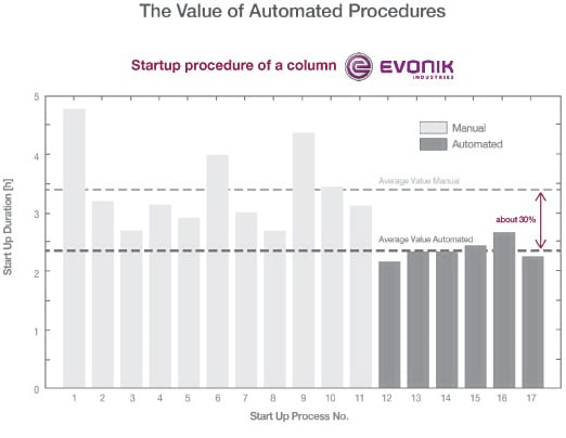 Figure 4. Each time Evonik restarted the unit, operators charted the time necessary to reach stable production, which ranged from 2.5 to almost 5 hours. Once the procedure was automated, quick and consistent startups became routine.