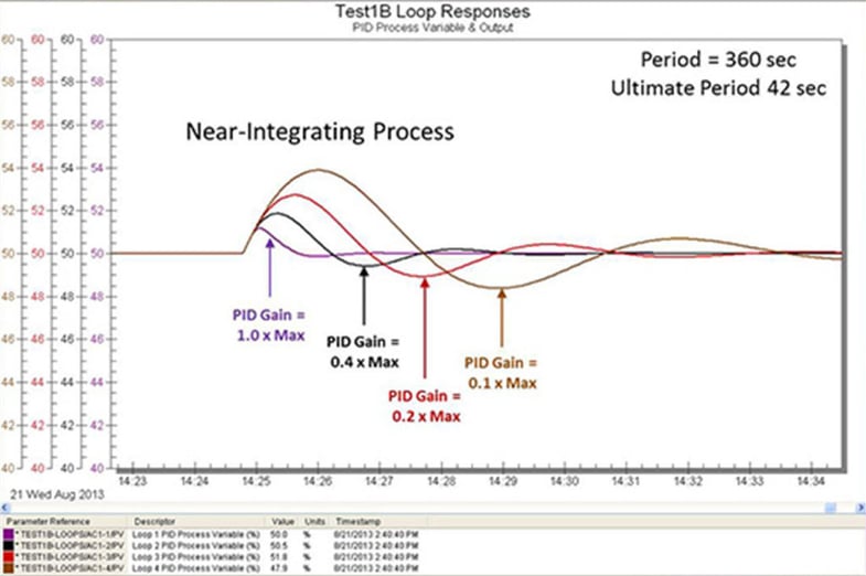 vessel-control-loops-near-integrating-process