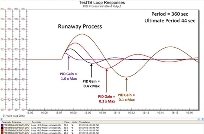 vessel-control-loops-runaway-process