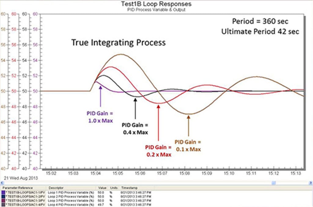 vessel-control-loops-true-integrating-process