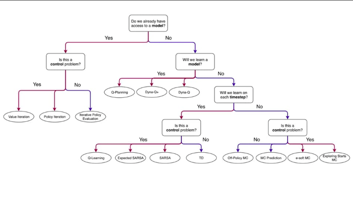Nishesh-Choosing an Algorithm